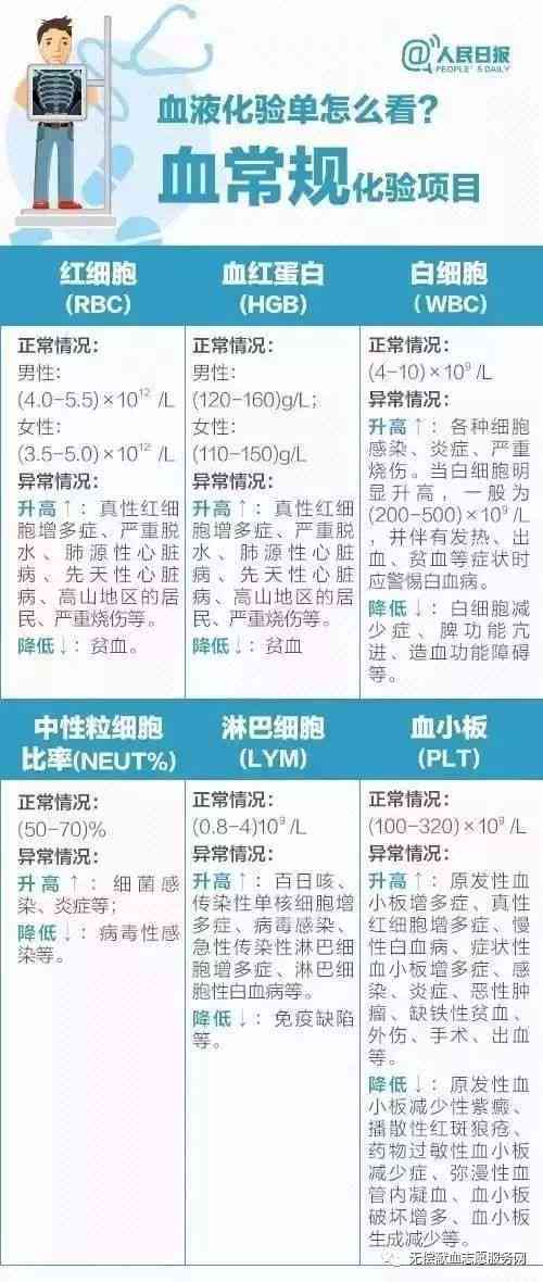 看血常规报告单：解读与注意事项、实用口诀、就诊科室及软件推荐