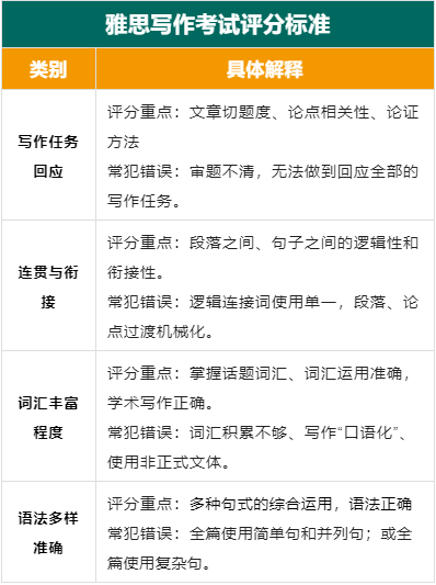 雅思写作工具箱：推荐及使用方法