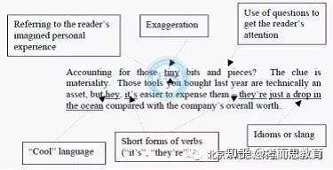 雅思写作之恋：爱上高效表达