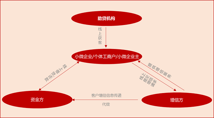 解析：贫单位涉及的机构与私营企业角色及合作方式