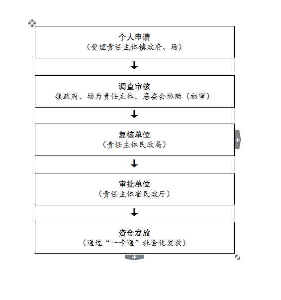贫对象的认定和程序：标准、原则及识别流程概述
