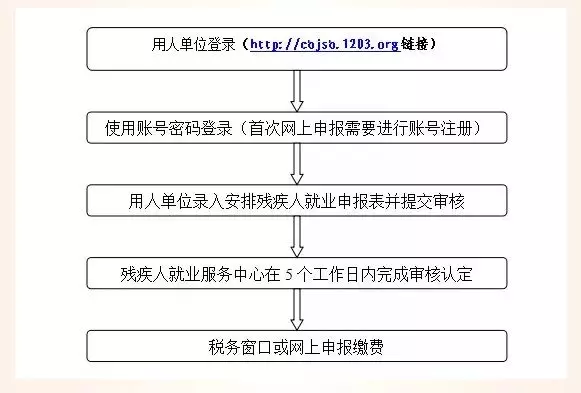 '工伤认定及贫患病员工工伤申报流程指南'