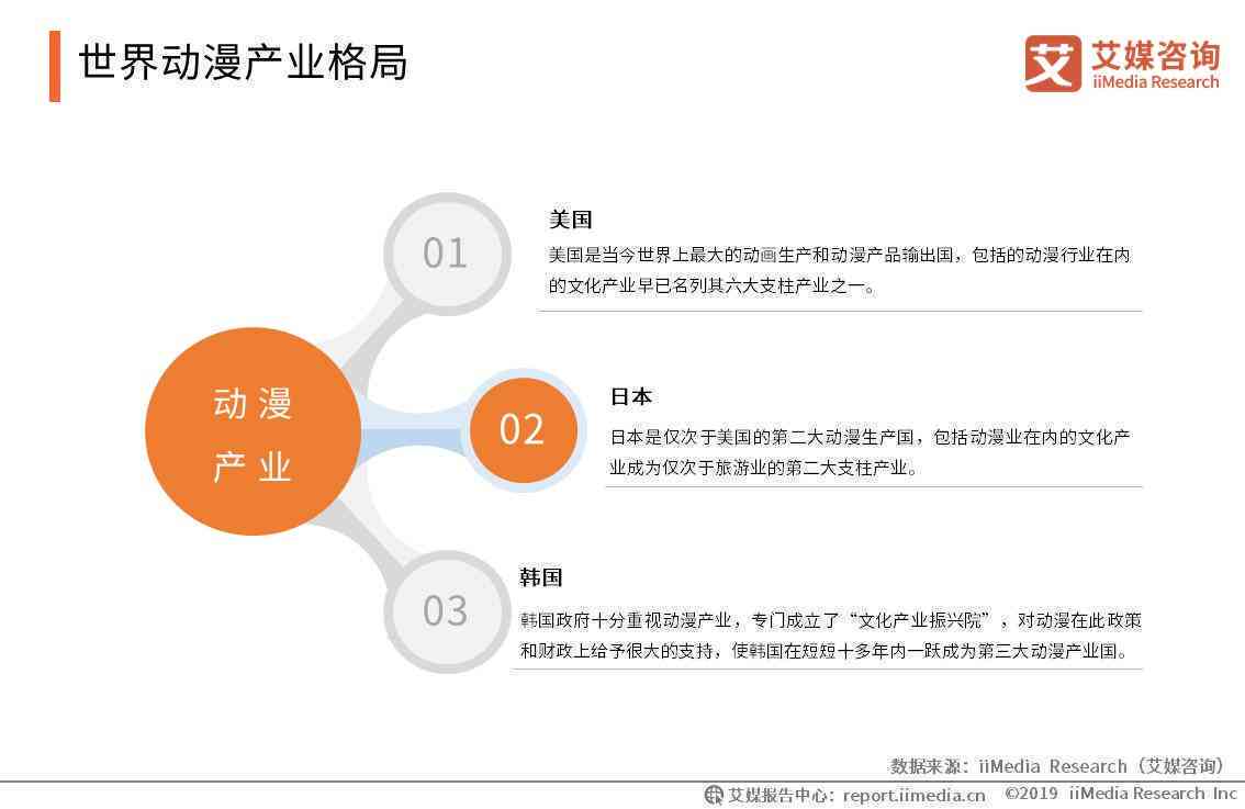动漫产业创意产品分析报告Ai