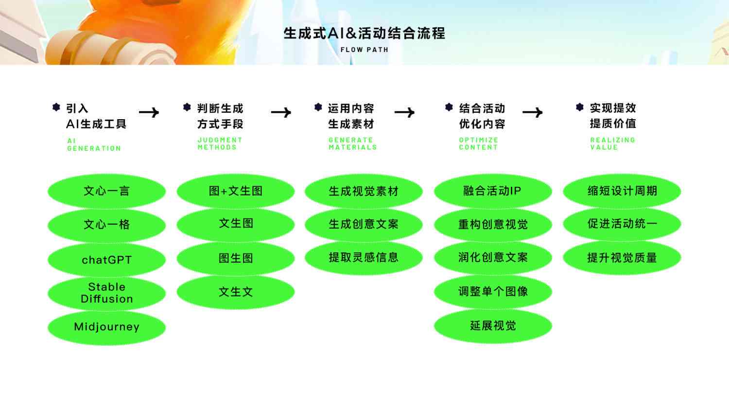 '融合AI技术的活动策划写作心得与经验分享'