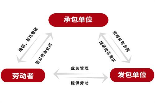 探讨承包模式下是否存在劳动关系界定