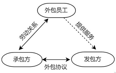 探讨承包模式下是否存在劳动关系界定