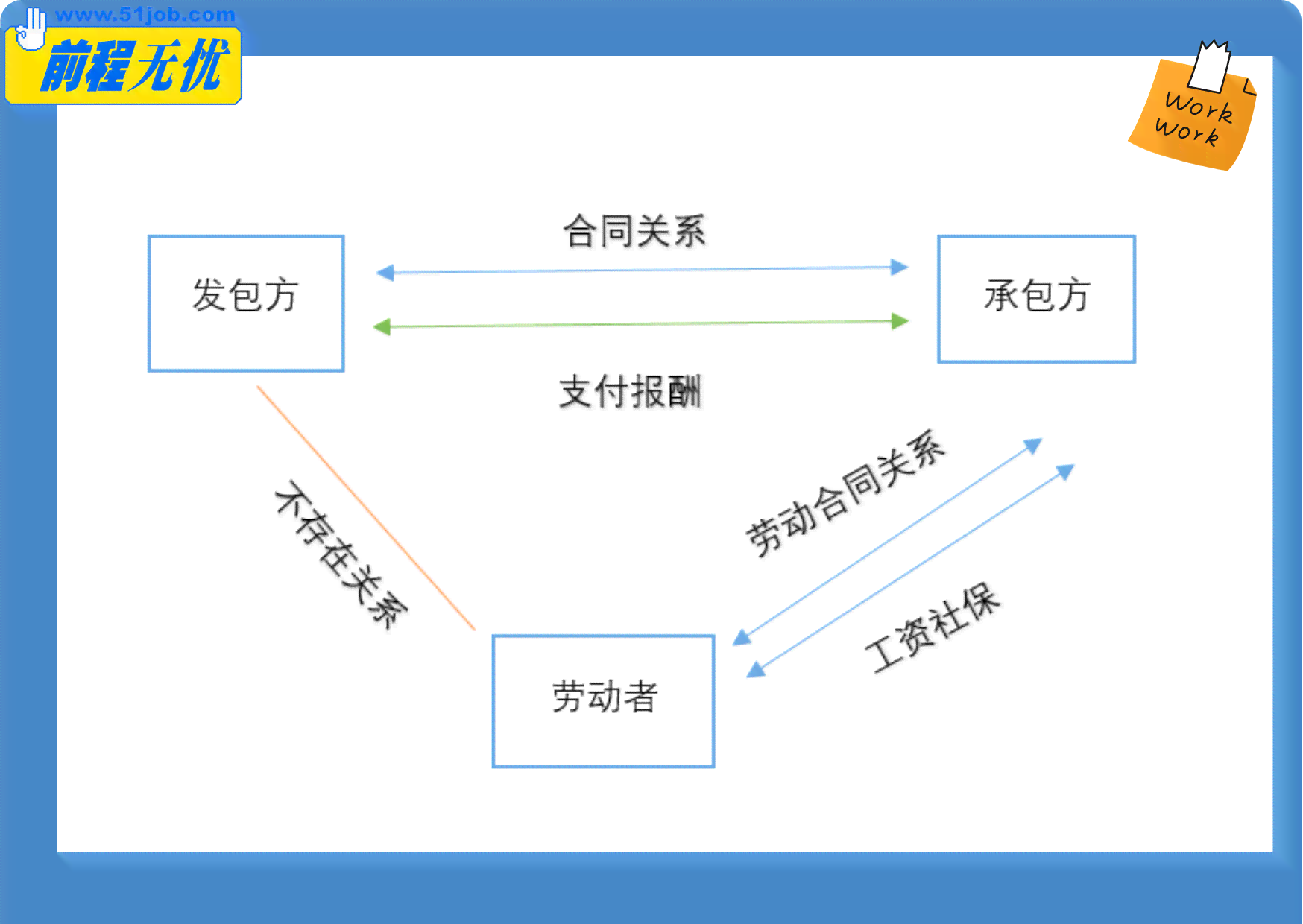 探讨承包模式下是否存在劳动关系界定