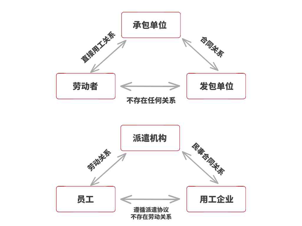 探讨承包模式下是否存在劳动关系界定