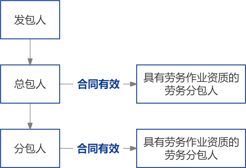探讨工程承包与劳动关系的界定问题