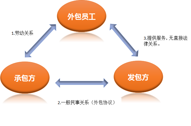 探讨承包关系与劳动关系的界定及法律适用问题