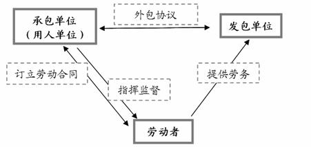 承包算不算劳动关系：及其与劳动关系合同、范围、劳务关系的界定