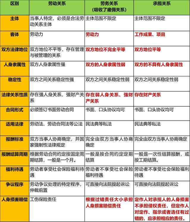 深入解析：承揽关系与劳动关系的区别及法律界定