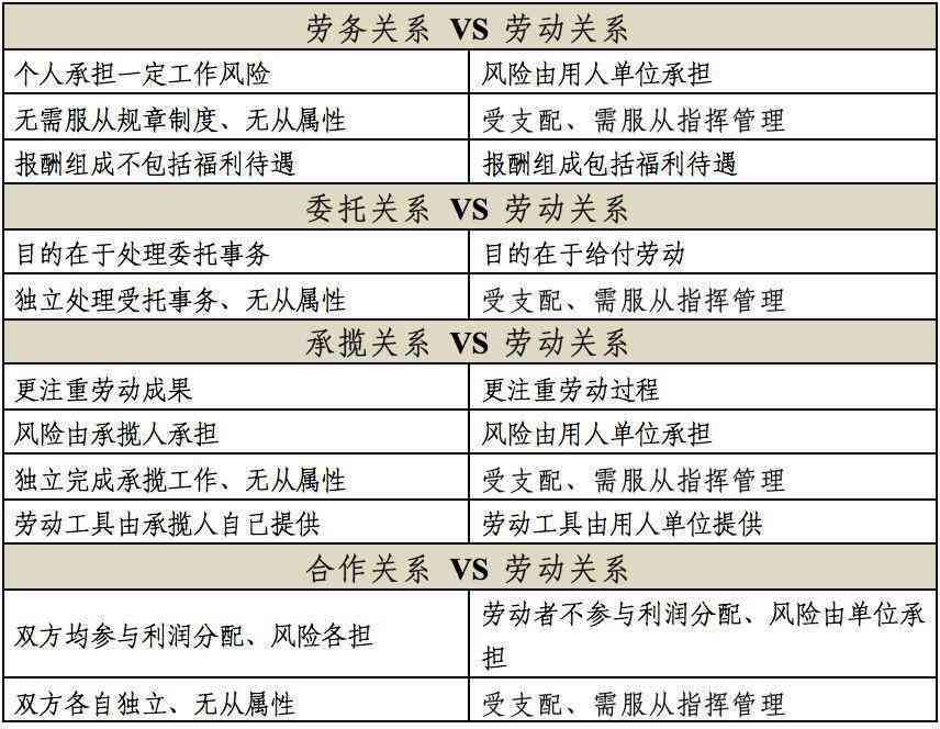 深入解析：承揽关系与劳动关系的区别及法律界定