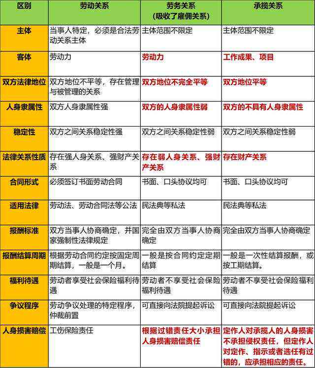 深入解析：承揽关系与劳动关系的区别与界定，及其法律适用与影响