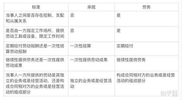 全面解读承揽关系认定标准与雇佣关系区别要点