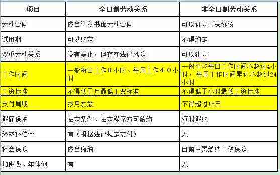 承揽关系还能认定工伤吗：非全日制用工、临时工权益保障探讨