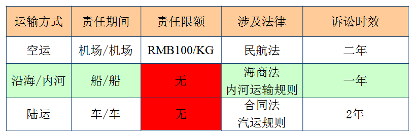 探讨承运人责任范围与法律责任界定