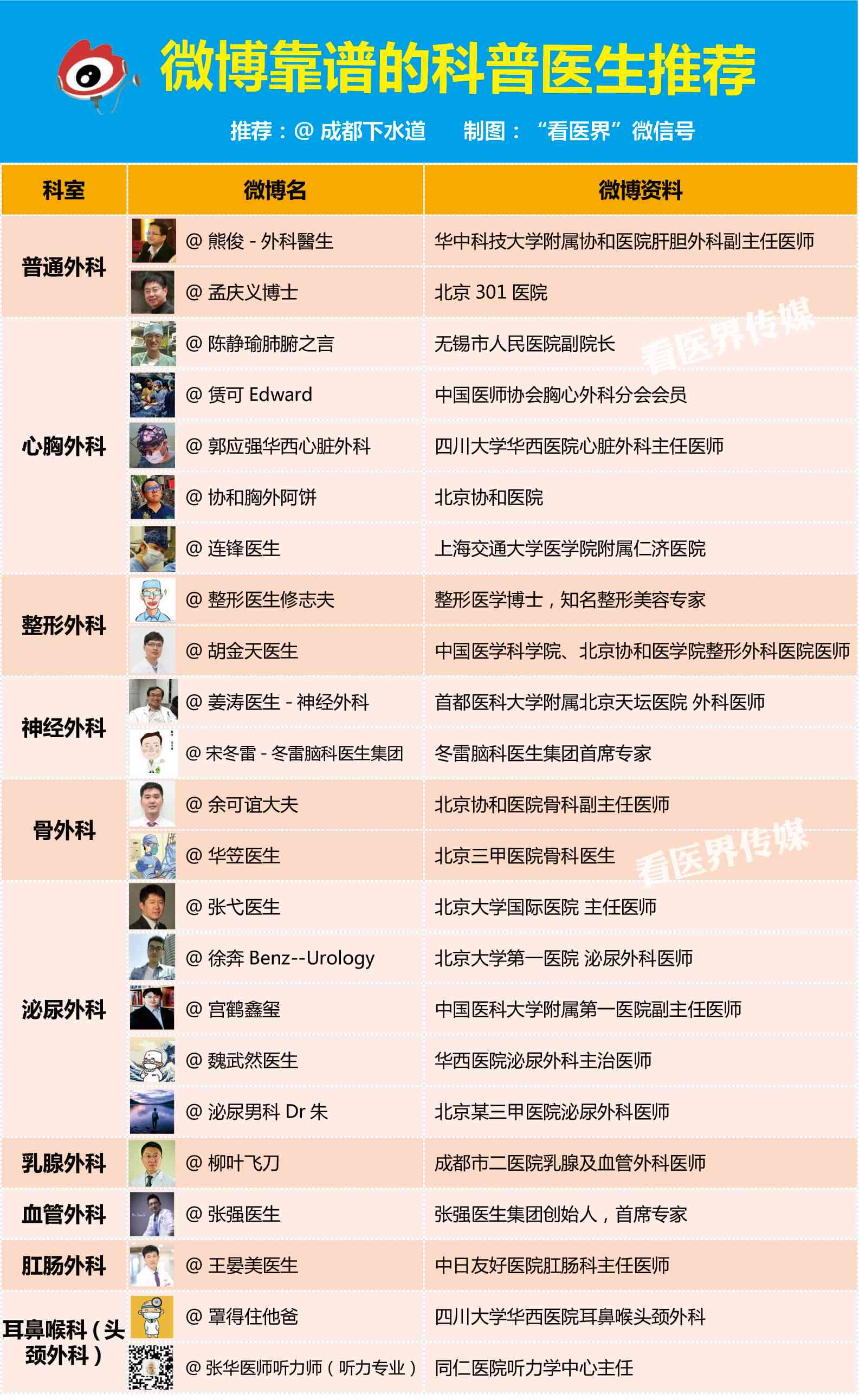 医学公众号名字推荐创意：好听医学类公众号、医学院名字大全