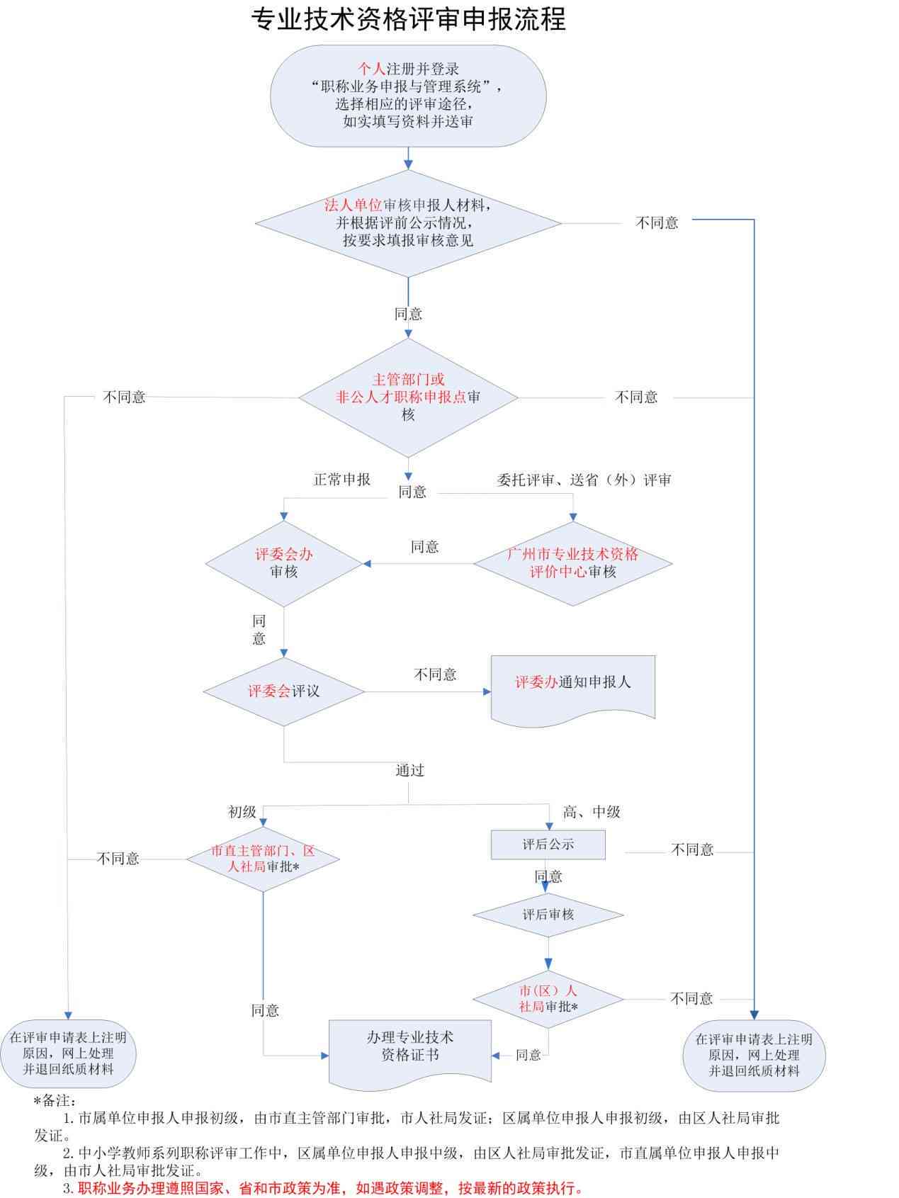 技术员资格评定标准与认定流程解析
