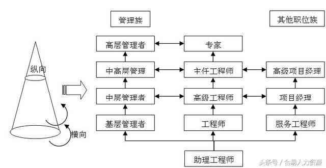 详解技术工与普通工岗位等级划分及职业发展路径解析