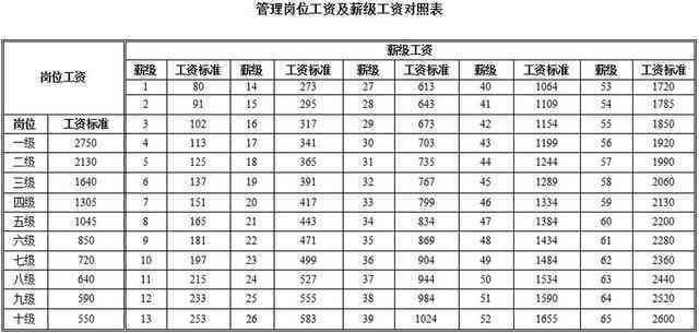 技术岗位等级工资标准：最新级别工资标准表及详细数额