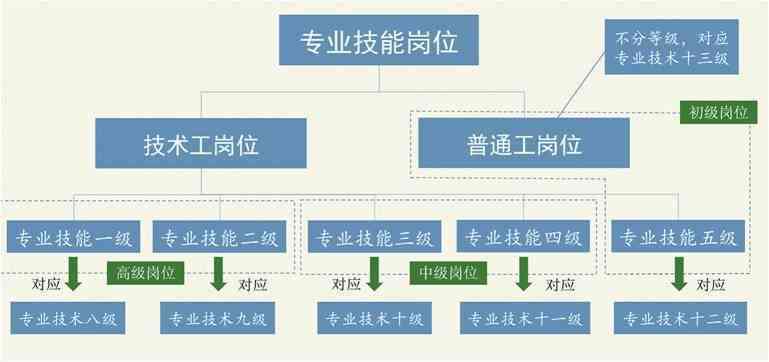 详解技术工与普通工岗位等级划分及职业发展路径解析