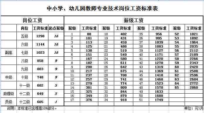 技术岗位等级工资标准：最新级别工资标准表及详细数额