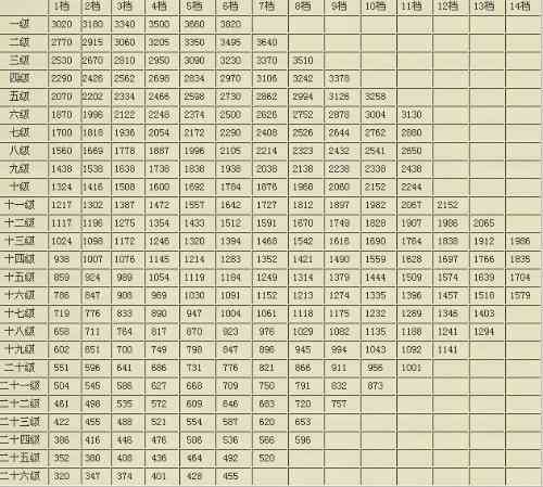技术岗位等级工资标准：最新级别工资标准表及详细数额