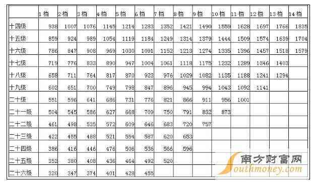 技术岗位等级工资标准：最新级别工资标准表及详细数额