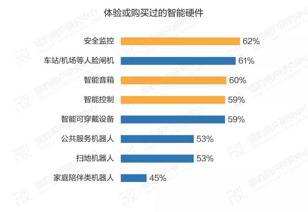 ai产品用户调研报告