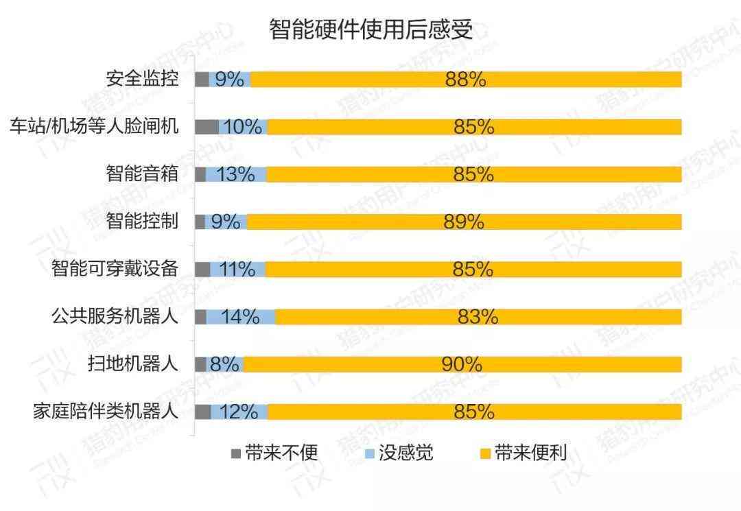 ai产品用户调研报告