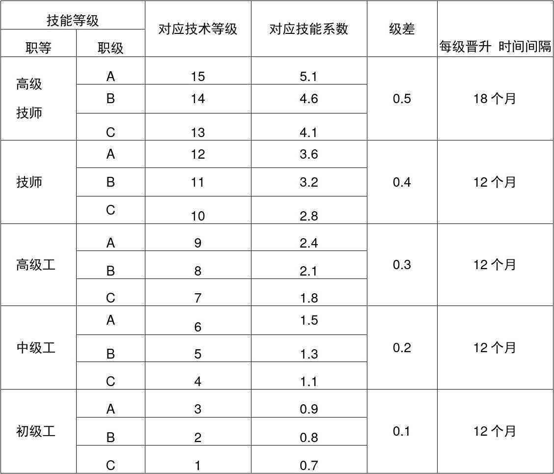技术工人的级别分为几个等级及具体划分标准
