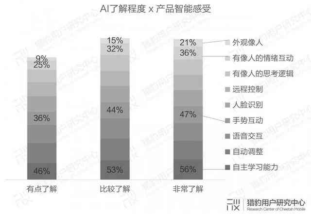 ai产品用户调研报告