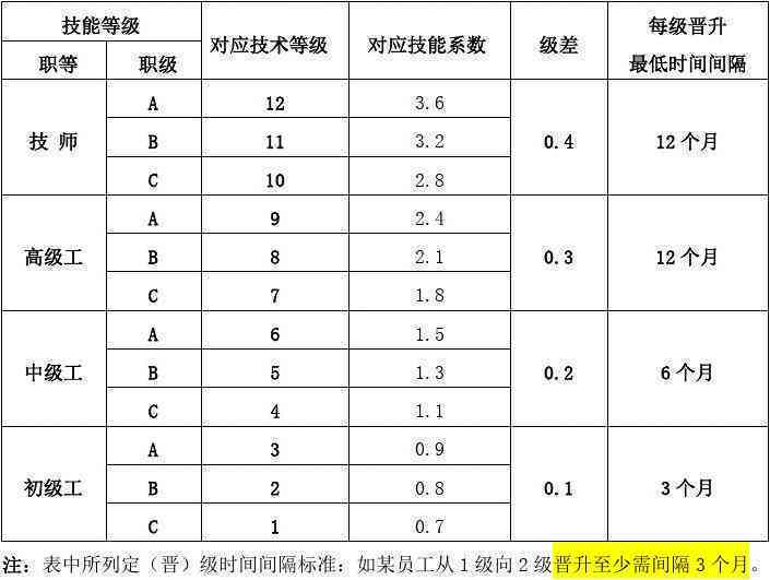 技术工人的级别分为几个等级及具体划分标准
