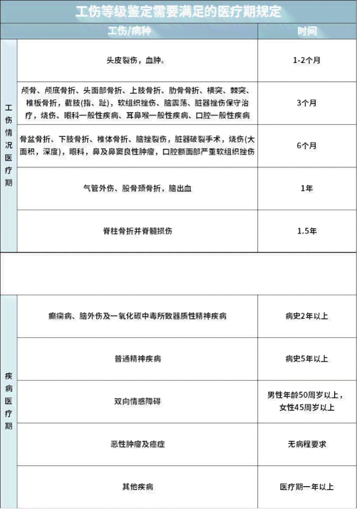 抢救多久可以认定工伤及工伤等级、伤残等级标准