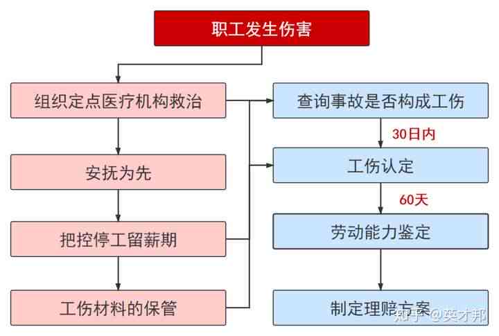 工伤事故抢救时限新规定：详解超多少小时认定标准及流程