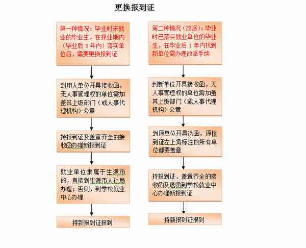 全面解读：报到证与工伤等级认定的流程、标准及常见问题解析