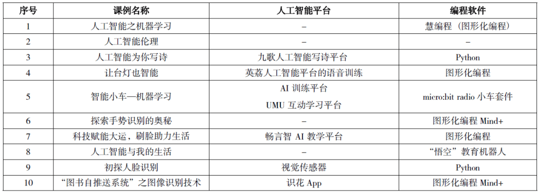 人工智能课程综合实践与成果分析报告：涵理论应用、项目案例与技能提升