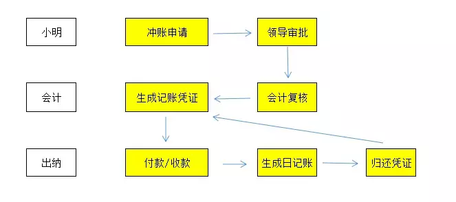 报销流程时间指南：报销期限、审批流程与常见问题解答