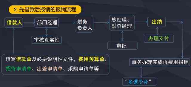 报销流程时间指南：报销期限、审批流程与常见问题解答