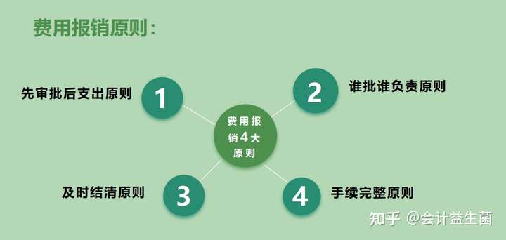 报销流程时间指南：报销期限、审批流程与常见问题解答