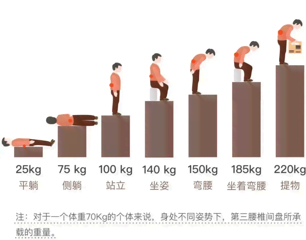长时间抬重物对腰部及关节的伤害评估与预防