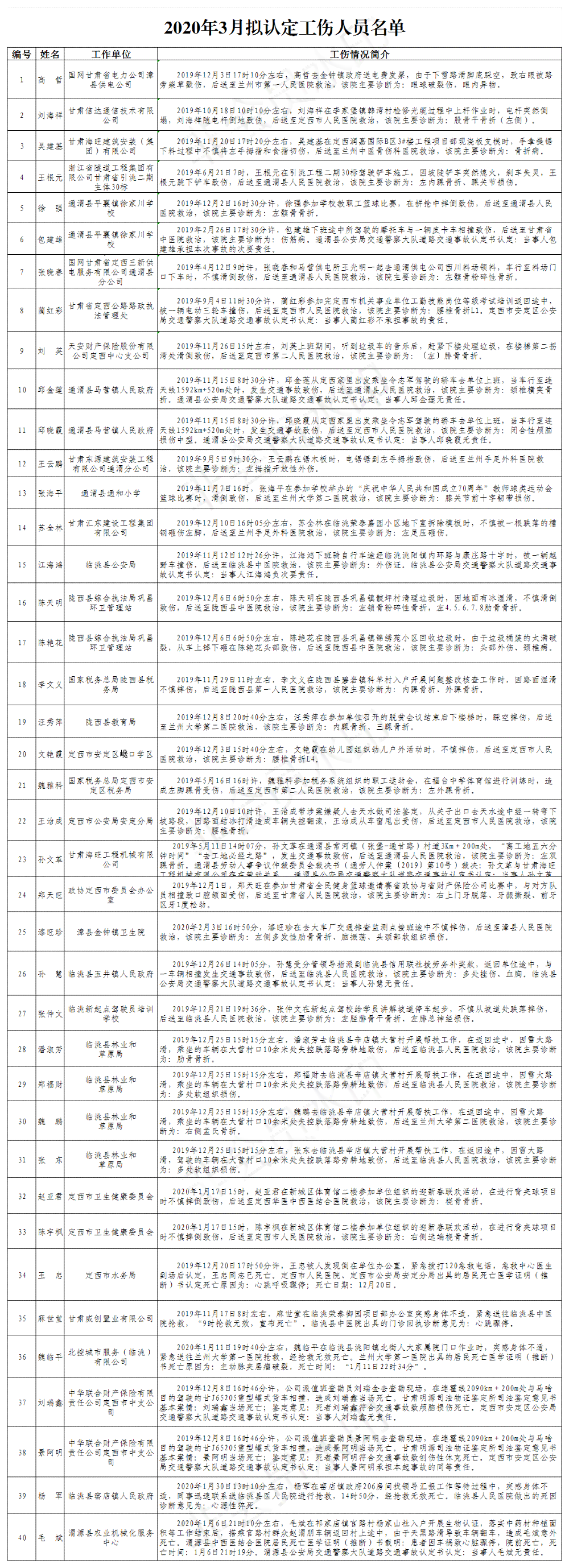 最新公告：工伤及工亡人员名单认定公示及相关政策解读