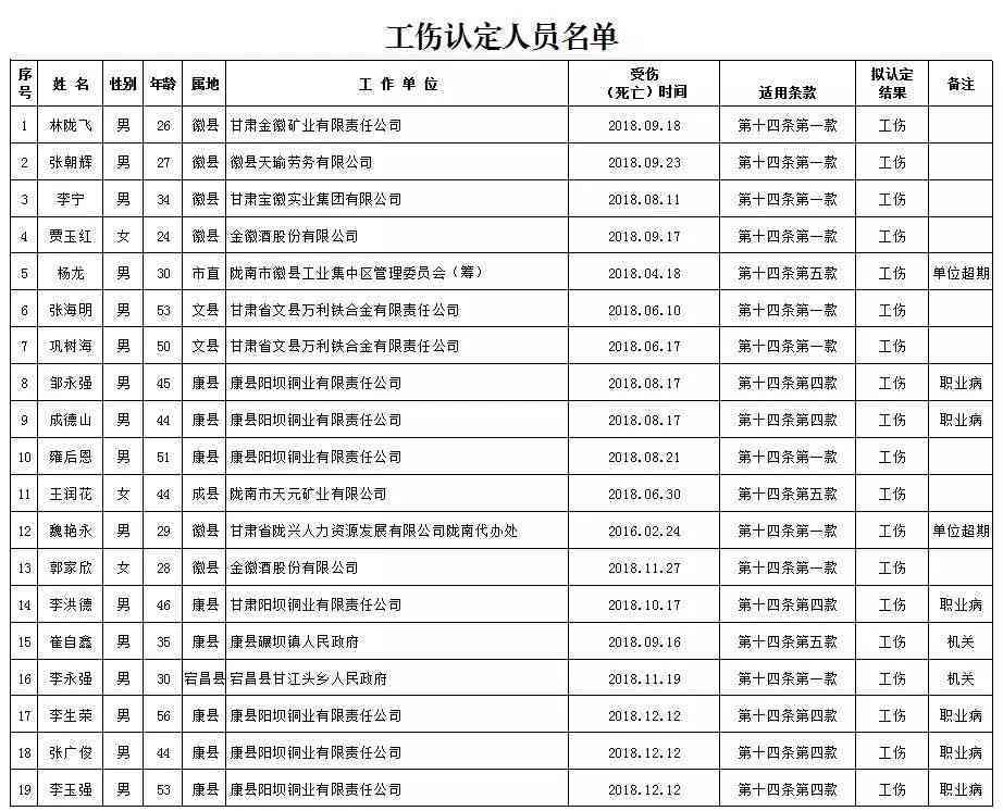 拟认定工伤人员名单公告公示时长及结果公示