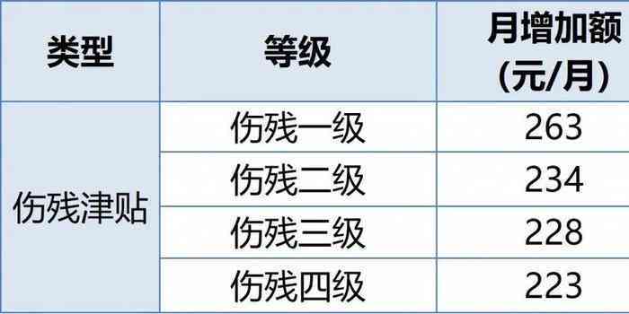 '工伤认定与低保政策：工伤职工低保待遇标准及月度补贴详情'
