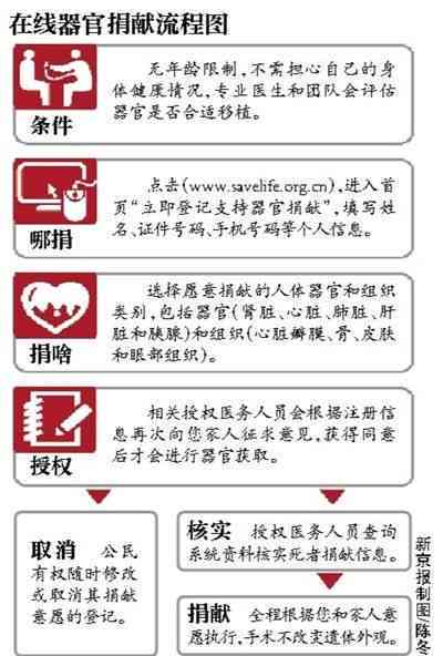 探讨器官捐献：志愿者是否应获得补偿机制