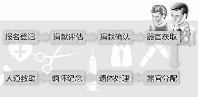 捐献器官不认定工伤怎么办
