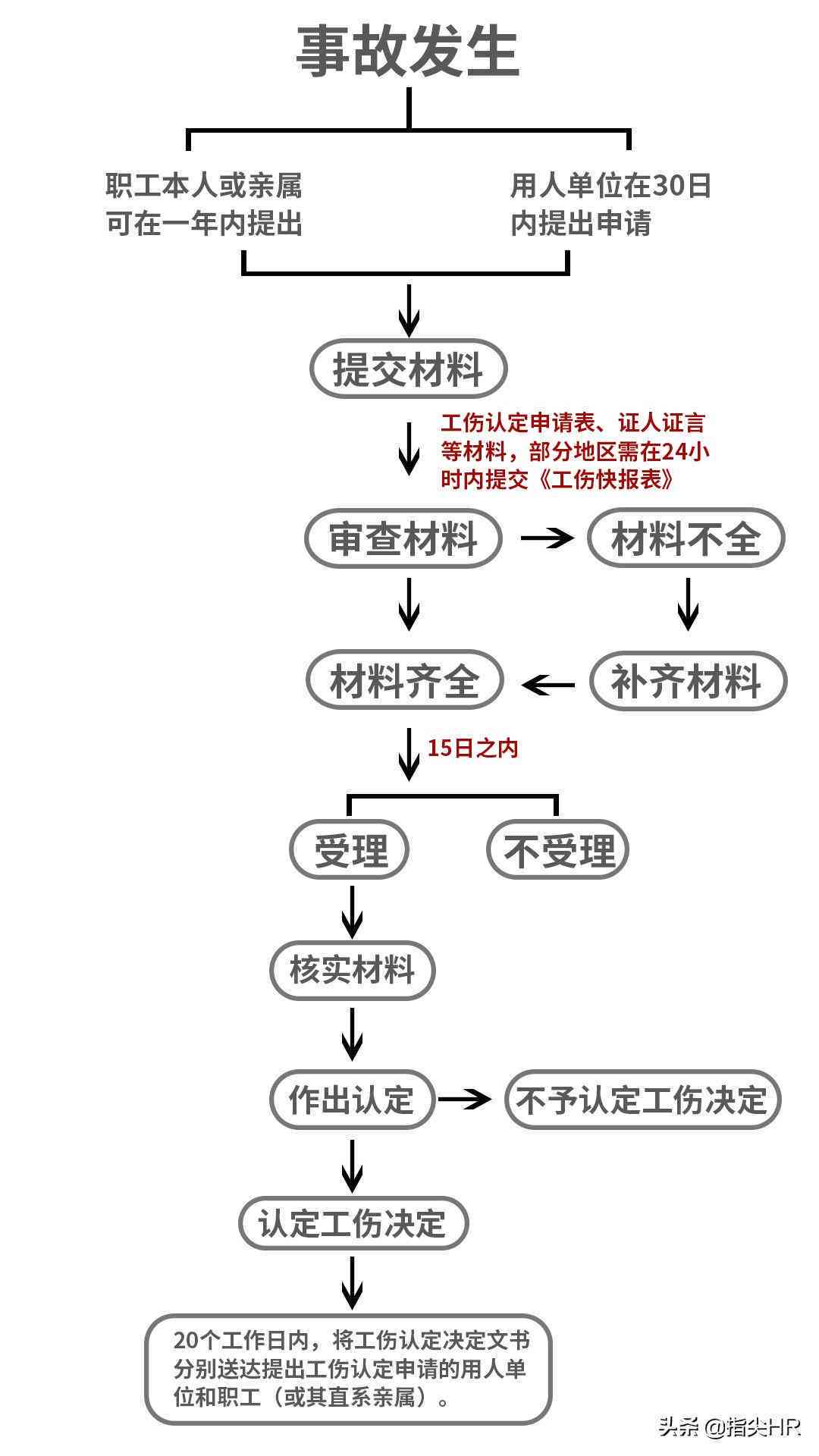 工伤认定流程解析：提交资料后多久能完成工伤认定及常见问题解答