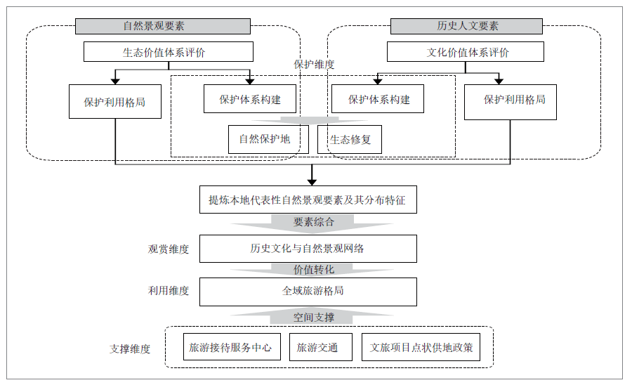 '优化场所提供策略：如何高效处理与配置空间资源'