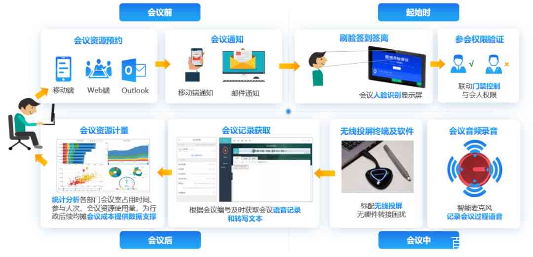 '运用人工智能技术实现办公自动化：全面提升工作效率新策略'
